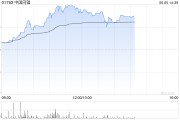 算命八字中国同辐持续上涨逾12% 近日氟[18F]贝他嗪注射液启动III期临床试验