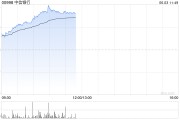 算命八字港股内银股冲高 中信银行涨超4% 机构重视基金改革下银行配置新逻辑