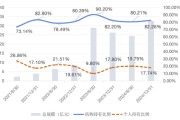 算命八字大成竞争优势A（090013）2024年末机构持仓占比82.26%，近一年业绩回报21.06%