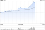 算命八字移卡早盘拉升逾16% 近日宣布获得美国MTL支付牌照