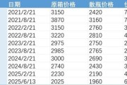 算命八字批发价4年跌48%，茅台跌至1960元
