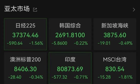 亚太市场全线下跌，港股调整，连连数字大涨(🧝)超60%