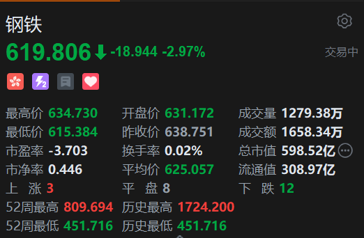 恒生科技指数、国企指数跌(🐸)幅扩大至3%，钢铁股集体下挫