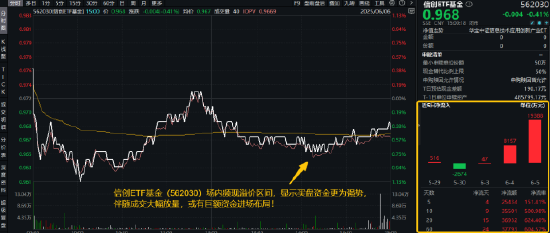 逐“光”而行？信创新晋“吸金大户”，562030叒现天量，基金公司紧急提示风险！金融科技突然变脸，什么原(⬅)因