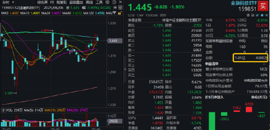 逐“光”而行？信创新晋“吸金大户”，562030叒现天量，基金公司紧急提示风险！金融科技(📰)突然变脸，什么原因