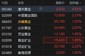 黄金成为全球(🔤)第二大储备资产！港股黄金股逆市上涨，潼关黄金涨近5%