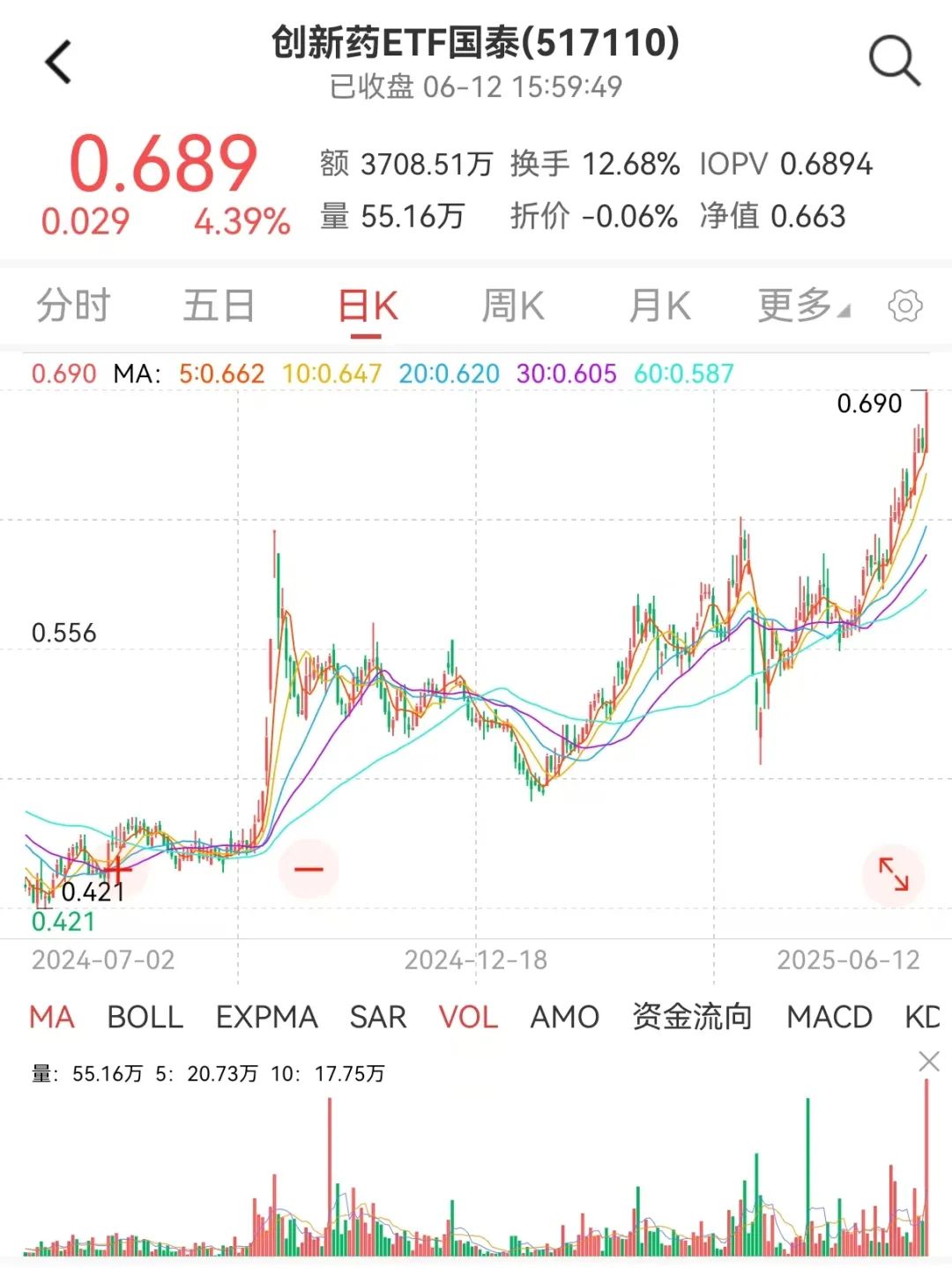 创新(💞)药 ETF 国泰大(📰)涨 4.39%点评
