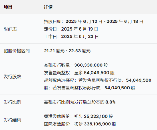 三花(🔋)智能启动招股：拟全球发售3.6亿股H股，募资最高81亿港元，拟6月23日上市，引入GIC、景林等基石投资者