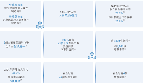 三花智能启动招(🔁)股(🌕)：拟全球发售3.6亿股H股，募资最高81亿港元，拟6月23日上市，引入GIC、景林等基石投资者