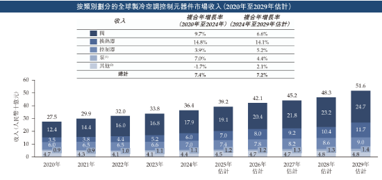 三花智能启动招股：拟全球发售3.6亿股(🍳)H股(📳)，募资最高81亿港元，拟6月23日上市，引入GIC、景林等基石投资者