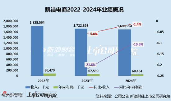 凯诘电商转战港交所：品牌自运营成趋势行业景气(📲)度下滑、业绩接连双降 前五大品牌GMV占比超80%