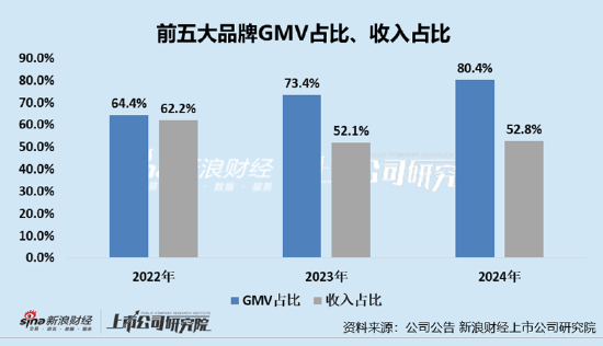 凯诘电商转战港交所：品牌自运营成趋势行业景气度下滑、业绩接连(👄)双降 前五大品牌GMV占比超80%