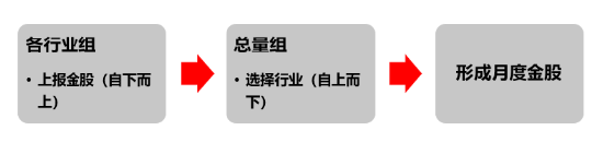 源达研究报告：掘金券商金股，超额收益显(🎿)著