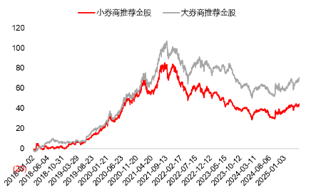 源达研究(🔞)报告：掘金券商金股，超额收益显著